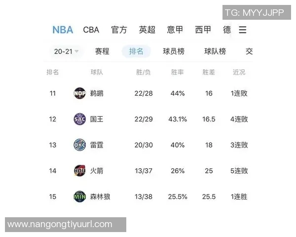 森林狼本赛季首度败给胜率低于五成球队终结十连胜记录